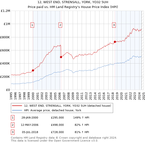 12, WEST END, STRENSALL, YORK, YO32 5UH: Price paid vs HM Land Registry's House Price Index