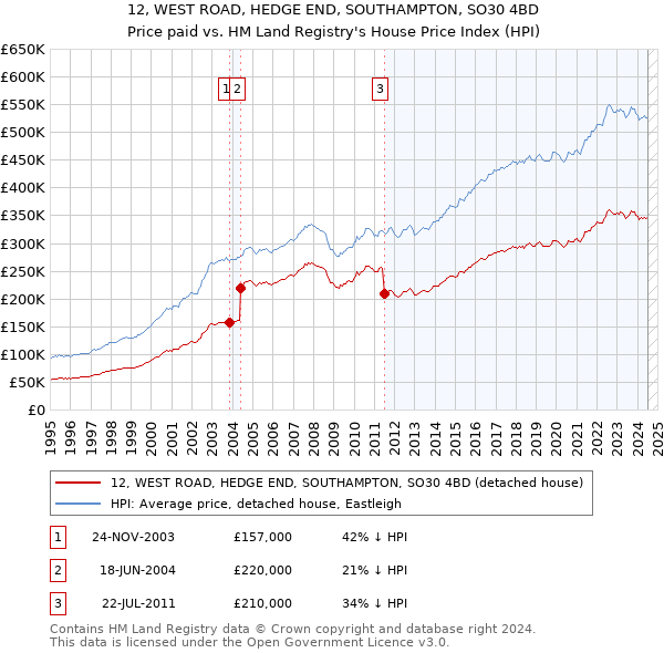 12, WEST ROAD, HEDGE END, SOUTHAMPTON, SO30 4BD: Price paid vs HM Land Registry's House Price Index