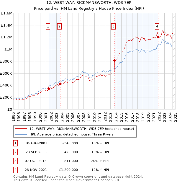 12, WEST WAY, RICKMANSWORTH, WD3 7EP: Price paid vs HM Land Registry's House Price Index