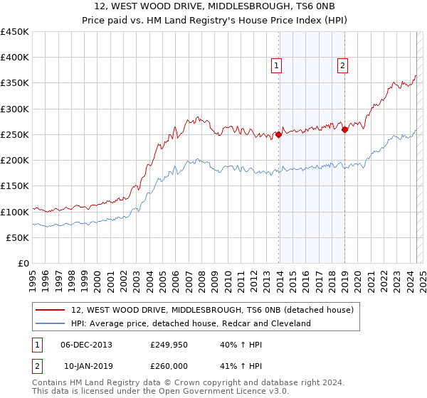 12, WEST WOOD DRIVE, MIDDLESBROUGH, TS6 0NB: Price paid vs HM Land Registry's House Price Index