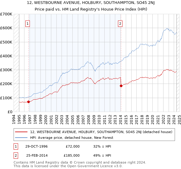 12, WESTBOURNE AVENUE, HOLBURY, SOUTHAMPTON, SO45 2NJ: Price paid vs HM Land Registry's House Price Index