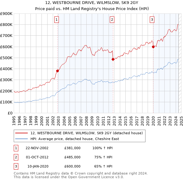 12, WESTBOURNE DRIVE, WILMSLOW, SK9 2GY: Price paid vs HM Land Registry's House Price Index