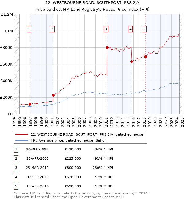 12, WESTBOURNE ROAD, SOUTHPORT, PR8 2JA: Price paid vs HM Land Registry's House Price Index