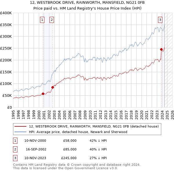 12, WESTBROOK DRIVE, RAINWORTH, MANSFIELD, NG21 0FB: Price paid vs HM Land Registry's House Price Index