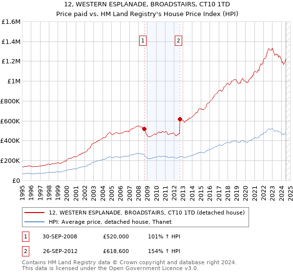 12, WESTERN ESPLANADE, BROADSTAIRS, CT10 1TD: Price paid vs HM Land Registry's House Price Index