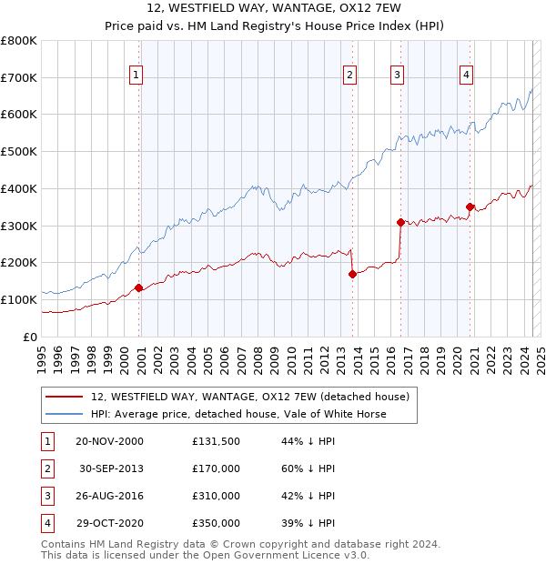 12, WESTFIELD WAY, WANTAGE, OX12 7EW: Price paid vs HM Land Registry's House Price Index