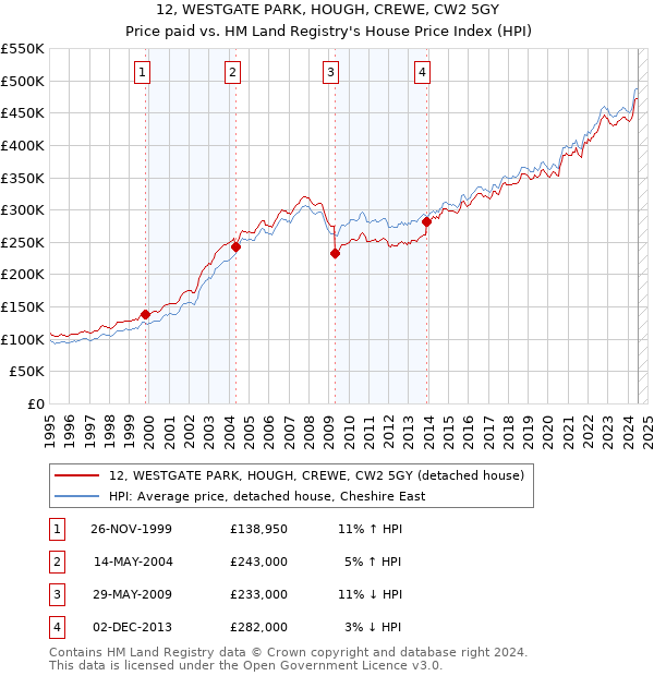 12, WESTGATE PARK, HOUGH, CREWE, CW2 5GY: Price paid vs HM Land Registry's House Price Index