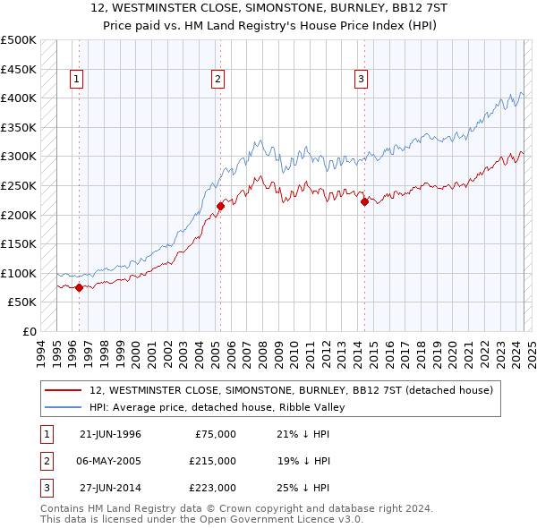 12, WESTMINSTER CLOSE, SIMONSTONE, BURNLEY, BB12 7ST: Price paid vs HM Land Registry's House Price Index