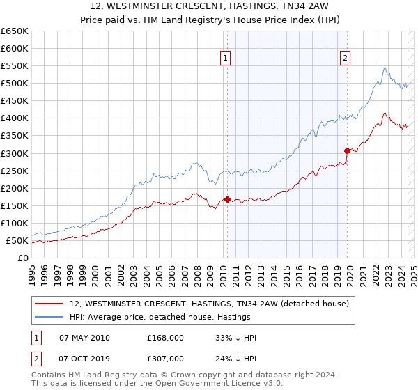 12, WESTMINSTER CRESCENT, HASTINGS, TN34 2AW: Price paid vs HM Land Registry's House Price Index