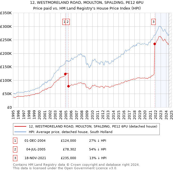 12, WESTMORELAND ROAD, MOULTON, SPALDING, PE12 6PU: Price paid vs HM Land Registry's House Price Index