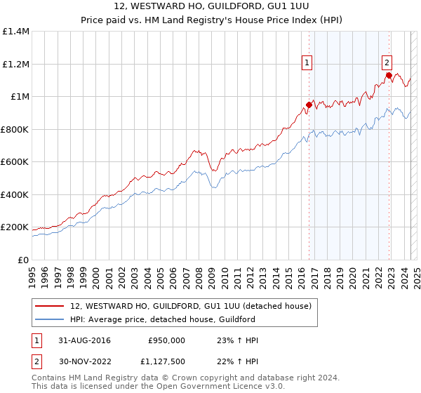 12, WESTWARD HO, GUILDFORD, GU1 1UU: Price paid vs HM Land Registry's House Price Index