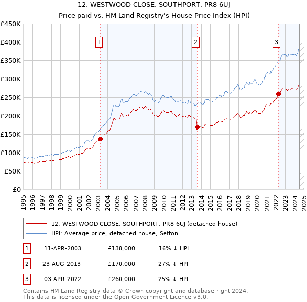 12, WESTWOOD CLOSE, SOUTHPORT, PR8 6UJ: Price paid vs HM Land Registry's House Price Index