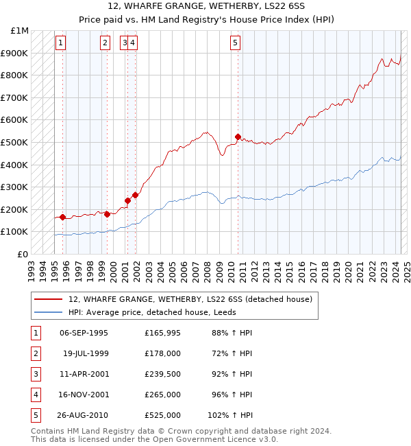 12, WHARFE GRANGE, WETHERBY, LS22 6SS: Price paid vs HM Land Registry's House Price Index