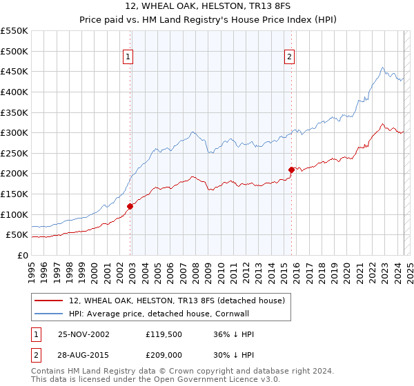 12, WHEAL OAK, HELSTON, TR13 8FS: Price paid vs HM Land Registry's House Price Index