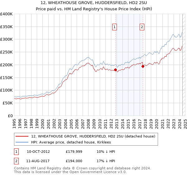 12, WHEATHOUSE GROVE, HUDDERSFIELD, HD2 2SU: Price paid vs HM Land Registry's House Price Index