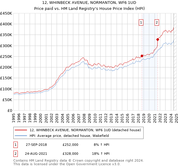 12, WHINBECK AVENUE, NORMANTON, WF6 1UD: Price paid vs HM Land Registry's House Price Index