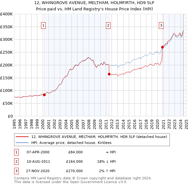 12, WHINGROVE AVENUE, MELTHAM, HOLMFIRTH, HD9 5LP: Price paid vs HM Land Registry's House Price Index