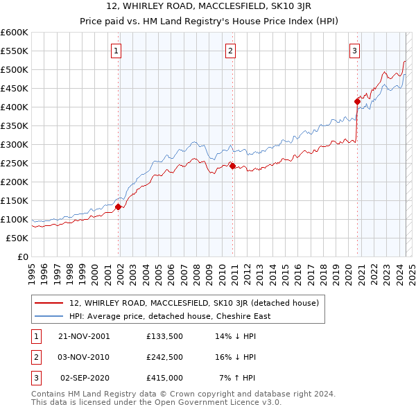 12, WHIRLEY ROAD, MACCLESFIELD, SK10 3JR: Price paid vs HM Land Registry's House Price Index