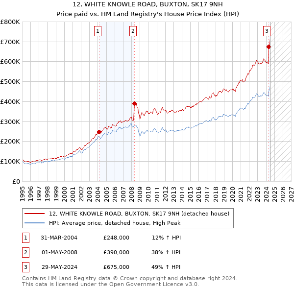 12, WHITE KNOWLE ROAD, BUXTON, SK17 9NH: Price paid vs HM Land Registry's House Price Index