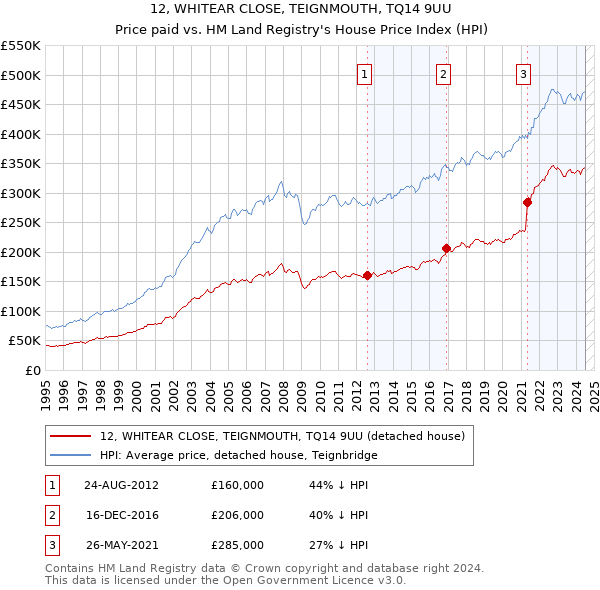 12, WHITEAR CLOSE, TEIGNMOUTH, TQ14 9UU: Price paid vs HM Land Registry's House Price Index