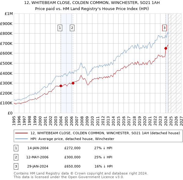 12, WHITEBEAM CLOSE, COLDEN COMMON, WINCHESTER, SO21 1AH: Price paid vs HM Land Registry's House Price Index