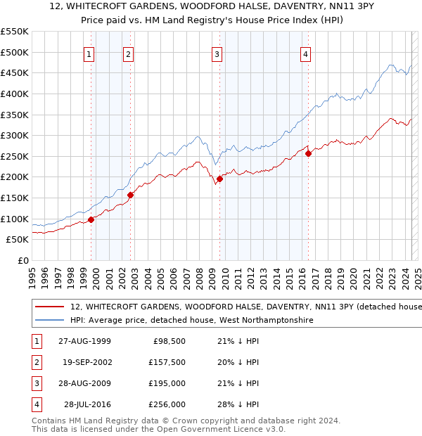 12, WHITECROFT GARDENS, WOODFORD HALSE, DAVENTRY, NN11 3PY: Price paid vs HM Land Registry's House Price Index