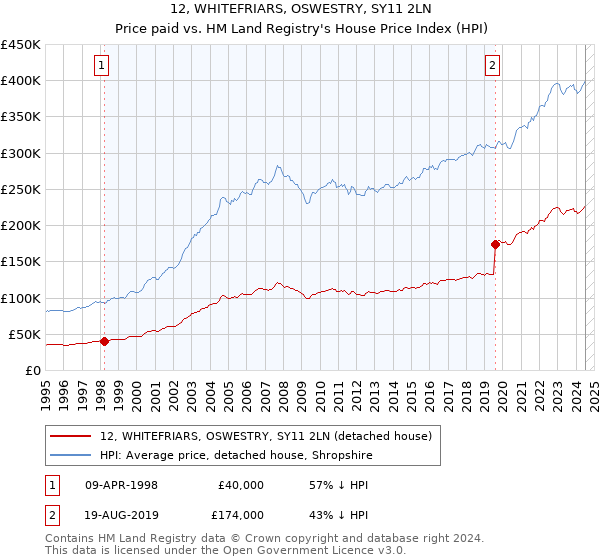 12, WHITEFRIARS, OSWESTRY, SY11 2LN: Price paid vs HM Land Registry's House Price Index