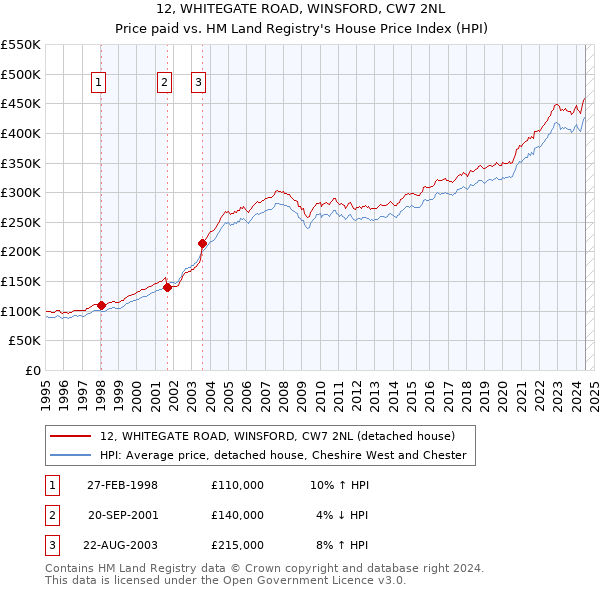 12, WHITEGATE ROAD, WINSFORD, CW7 2NL: Price paid vs HM Land Registry's House Price Index