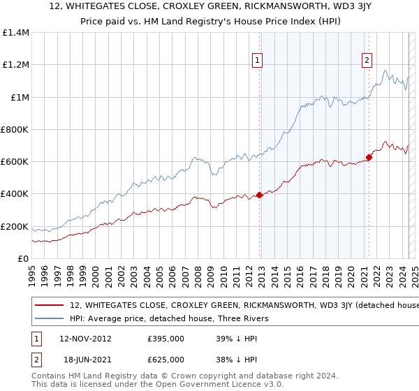 12, WHITEGATES CLOSE, CROXLEY GREEN, RICKMANSWORTH, WD3 3JY: Price paid vs HM Land Registry's House Price Index