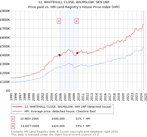 12, WHITEHALL CLOSE, WILMSLOW, SK9 1NP: Price paid vs HM Land Registry's House Price Index