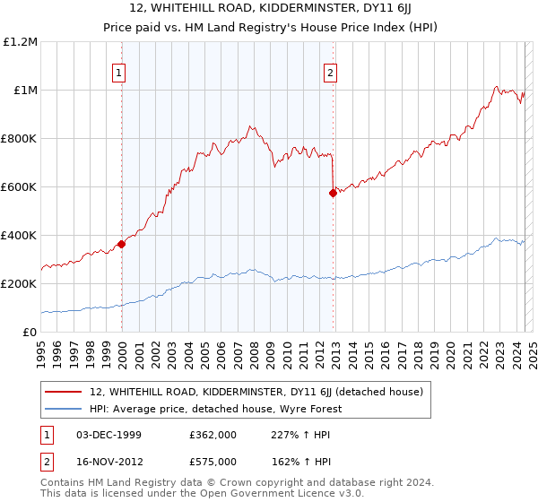 12, WHITEHILL ROAD, KIDDERMINSTER, DY11 6JJ: Price paid vs HM Land Registry's House Price Index