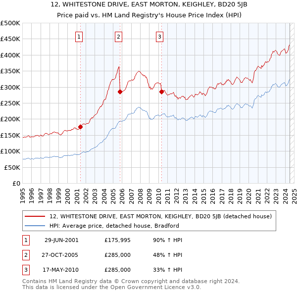 12, WHITESTONE DRIVE, EAST MORTON, KEIGHLEY, BD20 5JB: Price paid vs HM Land Registry's House Price Index