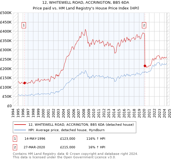 12, WHITEWELL ROAD, ACCRINGTON, BB5 6DA: Price paid vs HM Land Registry's House Price Index