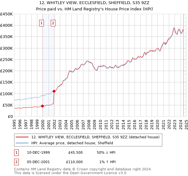 12, WHITLEY VIEW, ECCLESFIELD, SHEFFIELD, S35 9ZZ: Price paid vs HM Land Registry's House Price Index