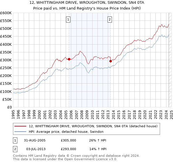 12, WHITTINGHAM DRIVE, WROUGHTON, SWINDON, SN4 0TA: Price paid vs HM Land Registry's House Price Index