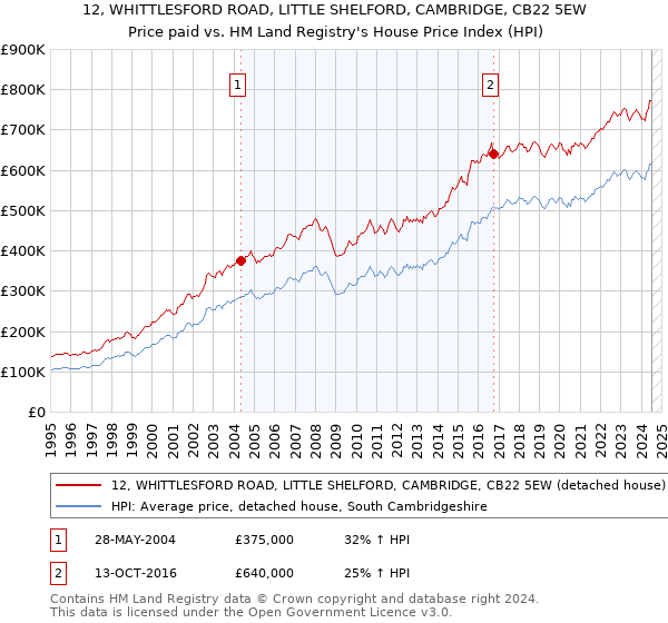 12, WHITTLESFORD ROAD, LITTLE SHELFORD, CAMBRIDGE, CB22 5EW: Price paid vs HM Land Registry's House Price Index