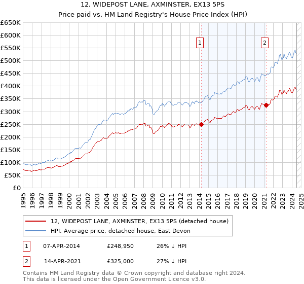 12, WIDEPOST LANE, AXMINSTER, EX13 5PS: Price paid vs HM Land Registry's House Price Index