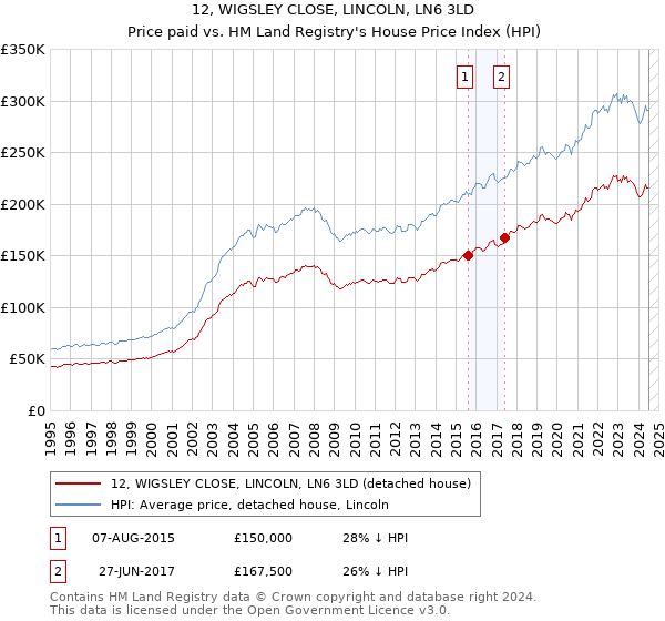 12, WIGSLEY CLOSE, LINCOLN, LN6 3LD: Price paid vs HM Land Registry's House Price Index