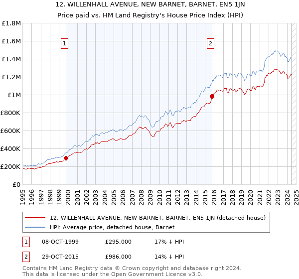 12, WILLENHALL AVENUE, NEW BARNET, BARNET, EN5 1JN: Price paid vs HM Land Registry's House Price Index