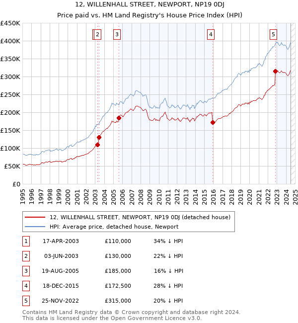 12, WILLENHALL STREET, NEWPORT, NP19 0DJ: Price paid vs HM Land Registry's House Price Index