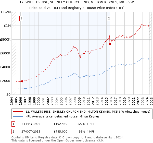 12, WILLETS RISE, SHENLEY CHURCH END, MILTON KEYNES, MK5 6JW: Price paid vs HM Land Registry's House Price Index