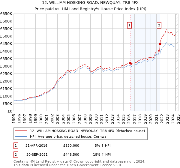 12, WILLIAM HOSKING ROAD, NEWQUAY, TR8 4FX: Price paid vs HM Land Registry's House Price Index