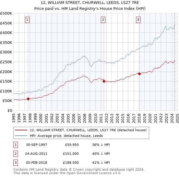 12, WILLIAM STREET, CHURWELL, LEEDS, LS27 7RE: Price paid vs HM Land Registry's House Price Index