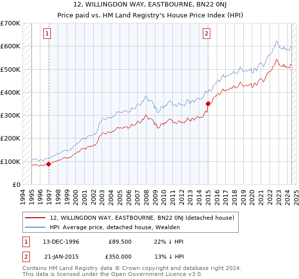 12, WILLINGDON WAY, EASTBOURNE, BN22 0NJ: Price paid vs HM Land Registry's House Price Index