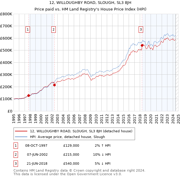 12, WILLOUGHBY ROAD, SLOUGH, SL3 8JH: Price paid vs HM Land Registry's House Price Index