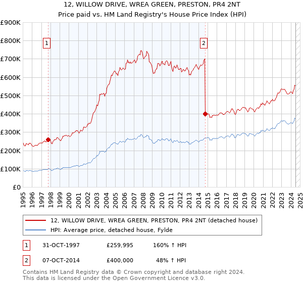 12, WILLOW DRIVE, WREA GREEN, PRESTON, PR4 2NT: Price paid vs HM Land Registry's House Price Index