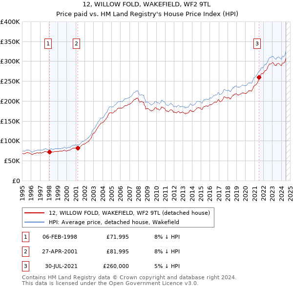 12, WILLOW FOLD, WAKEFIELD, WF2 9TL: Price paid vs HM Land Registry's House Price Index