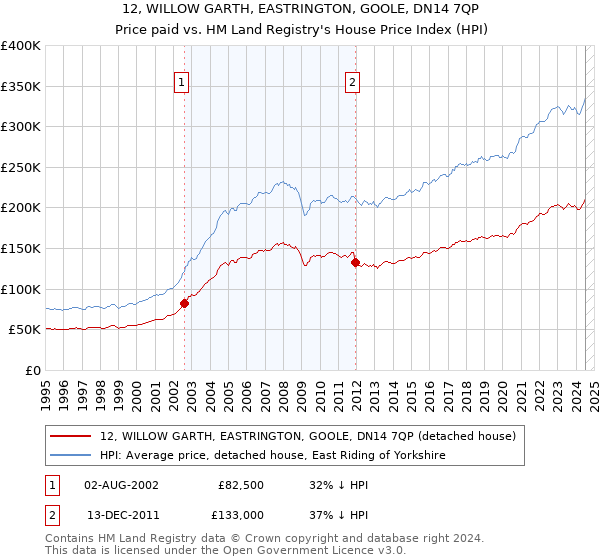 12, WILLOW GARTH, EASTRINGTON, GOOLE, DN14 7QP: Price paid vs HM Land Registry's House Price Index