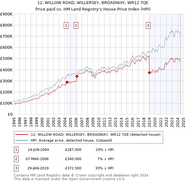 12, WILLOW ROAD, WILLERSEY, BROADWAY, WR12 7QE: Price paid vs HM Land Registry's House Price Index