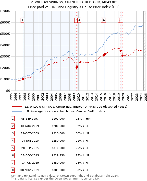 12, WILLOW SPRINGS, CRANFIELD, BEDFORD, MK43 0DS: Price paid vs HM Land Registry's House Price Index